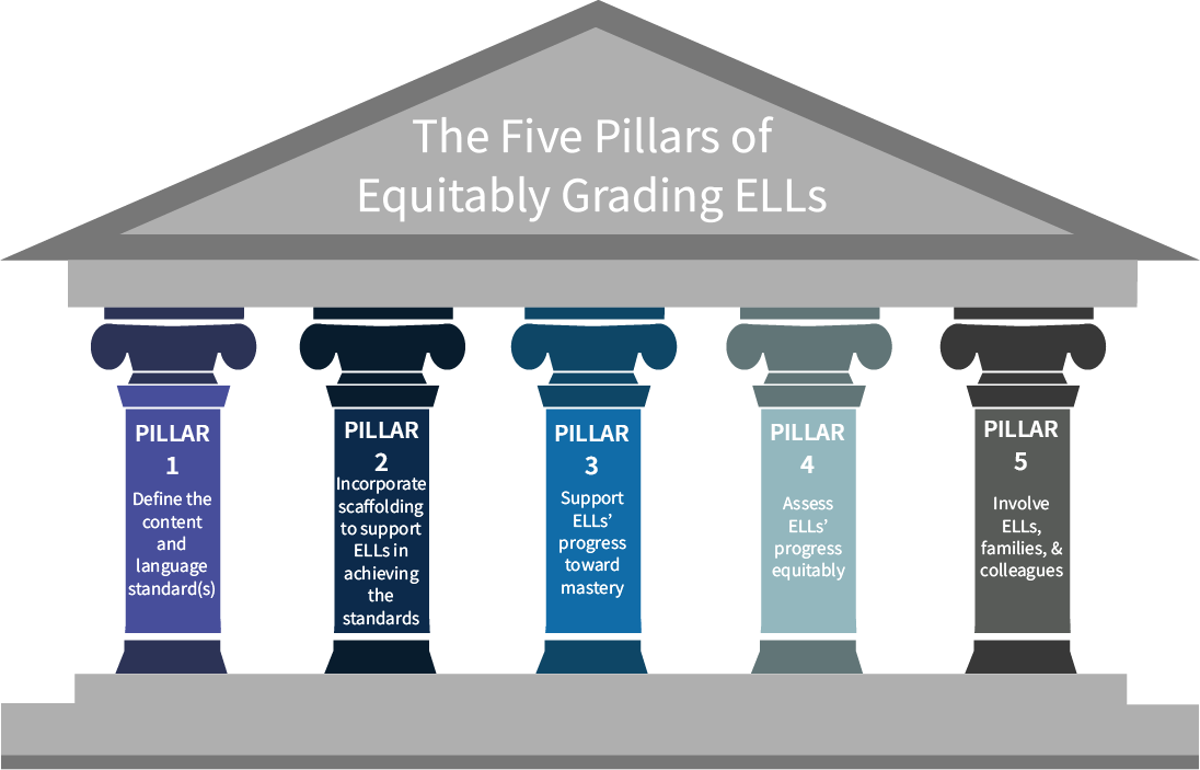 The Five Pillars of Equitably Grading ELLs Colorín Colorado